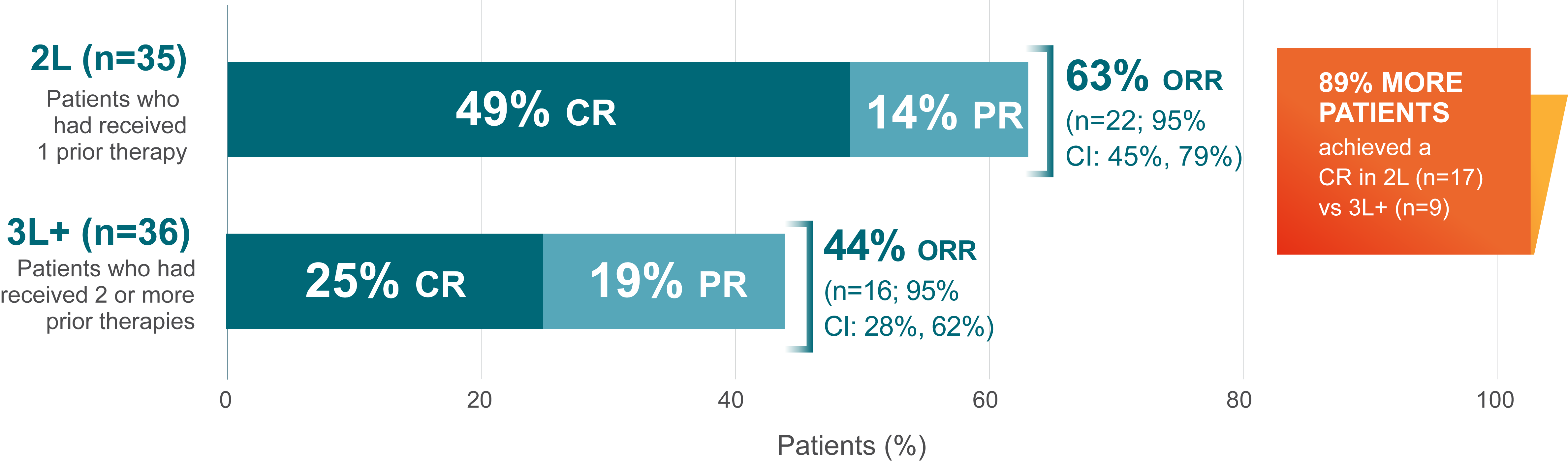 L-MIND 5-year response rates graph by line of therapy in patients with R/R DLBCL (N=71). 2L (n=35): 49% CR; 14% PR; 63% ORR (n=22; 95% CI: 45%, 79%). 3L+ (n=36): 25% CR; 19% PR; 44% ORR (n=16; 95% CI 28%, 62%).