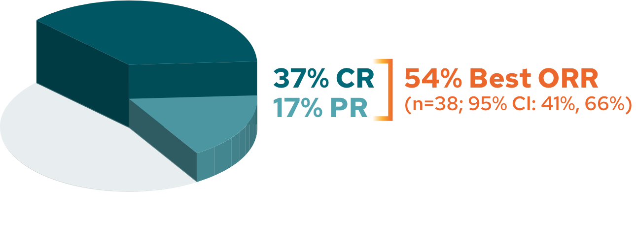 L-MIND 5-year response rates graph in patients with R/R DLBCL (N=71). 37% CR; 17% PR; 54% best ORR (n=38; 95% CI: 41%, 66%).