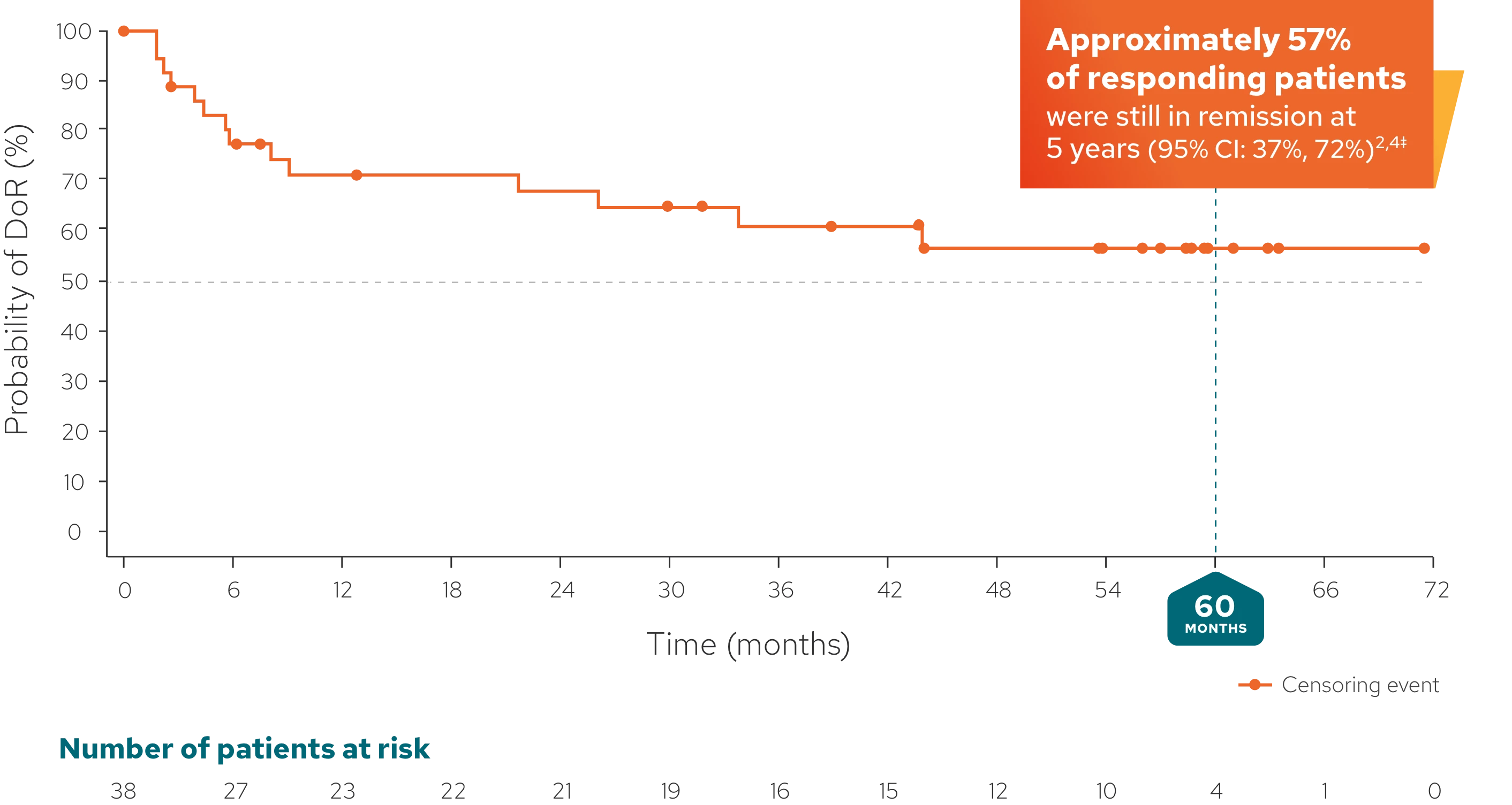L-MIND duration of response Kaplan-Meier graph. A 5-year follow-up analysis in patients with R/R DLCBL (N=71). Median DoR not reached (median follow-up 53.8 months [95% CI: 31.8-58.7]).