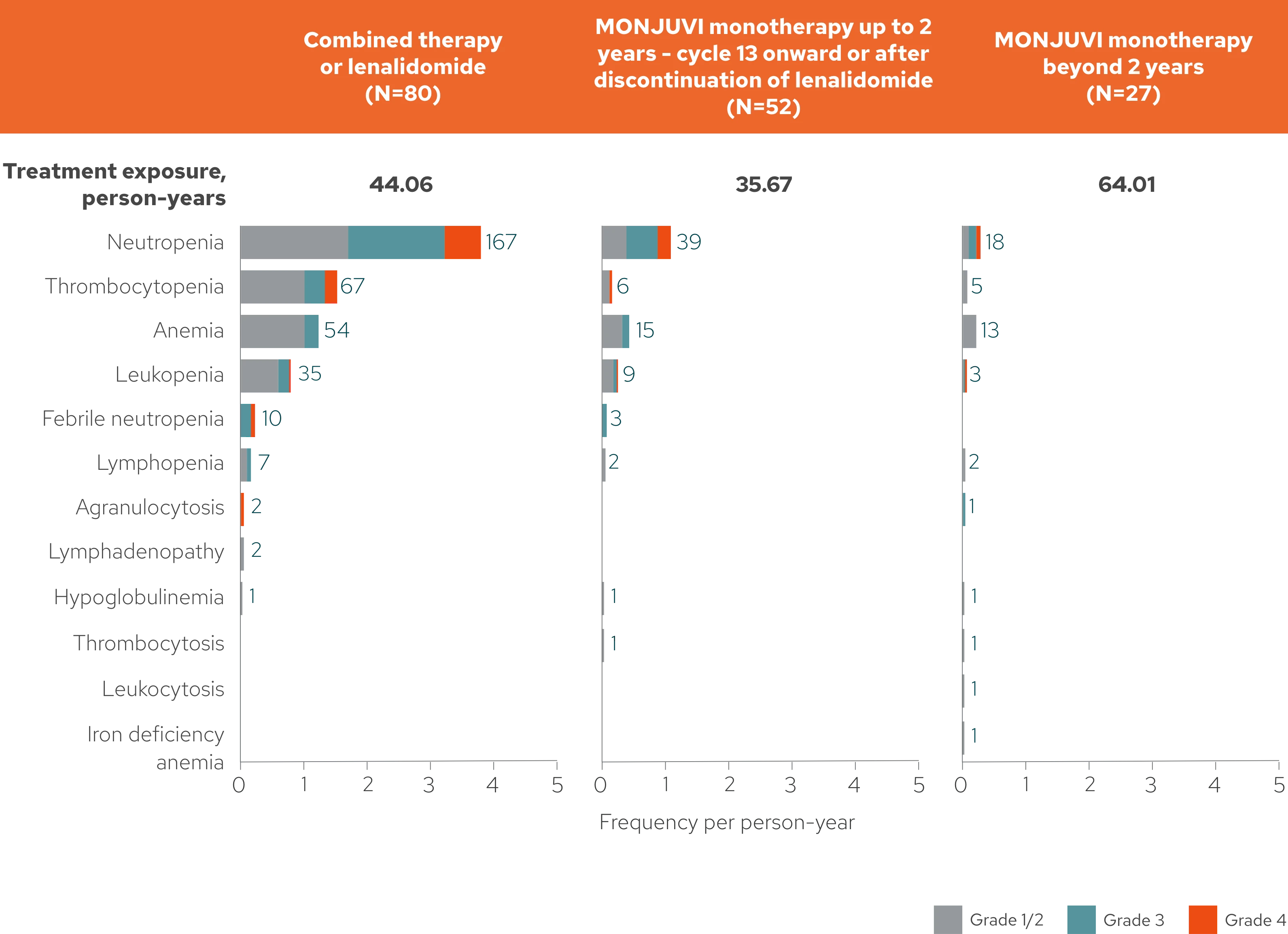 Safety by treatment phase chart. The most common hematologic treatment-emergent adverse event was neutropenia.