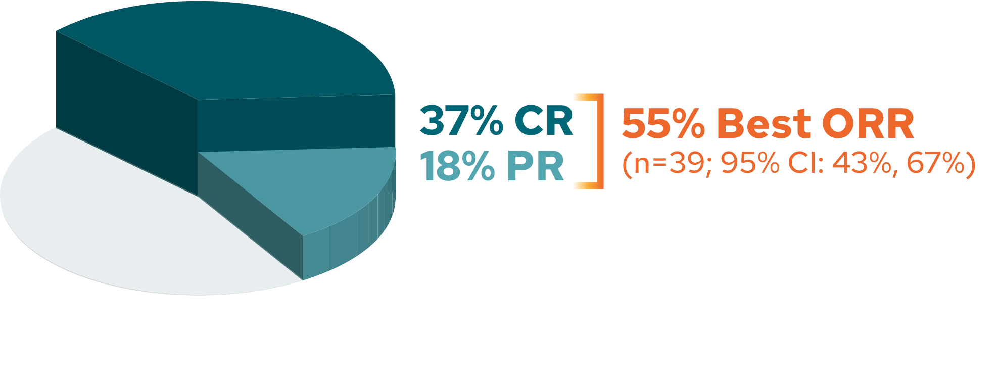 L-MIND 1-year response rates graph. Primary analysis in patients with R/R DLBCL (N=71). 37% CR; 18% PR; 55% best ORR (n=39; 95% CI: 43%, 67%).