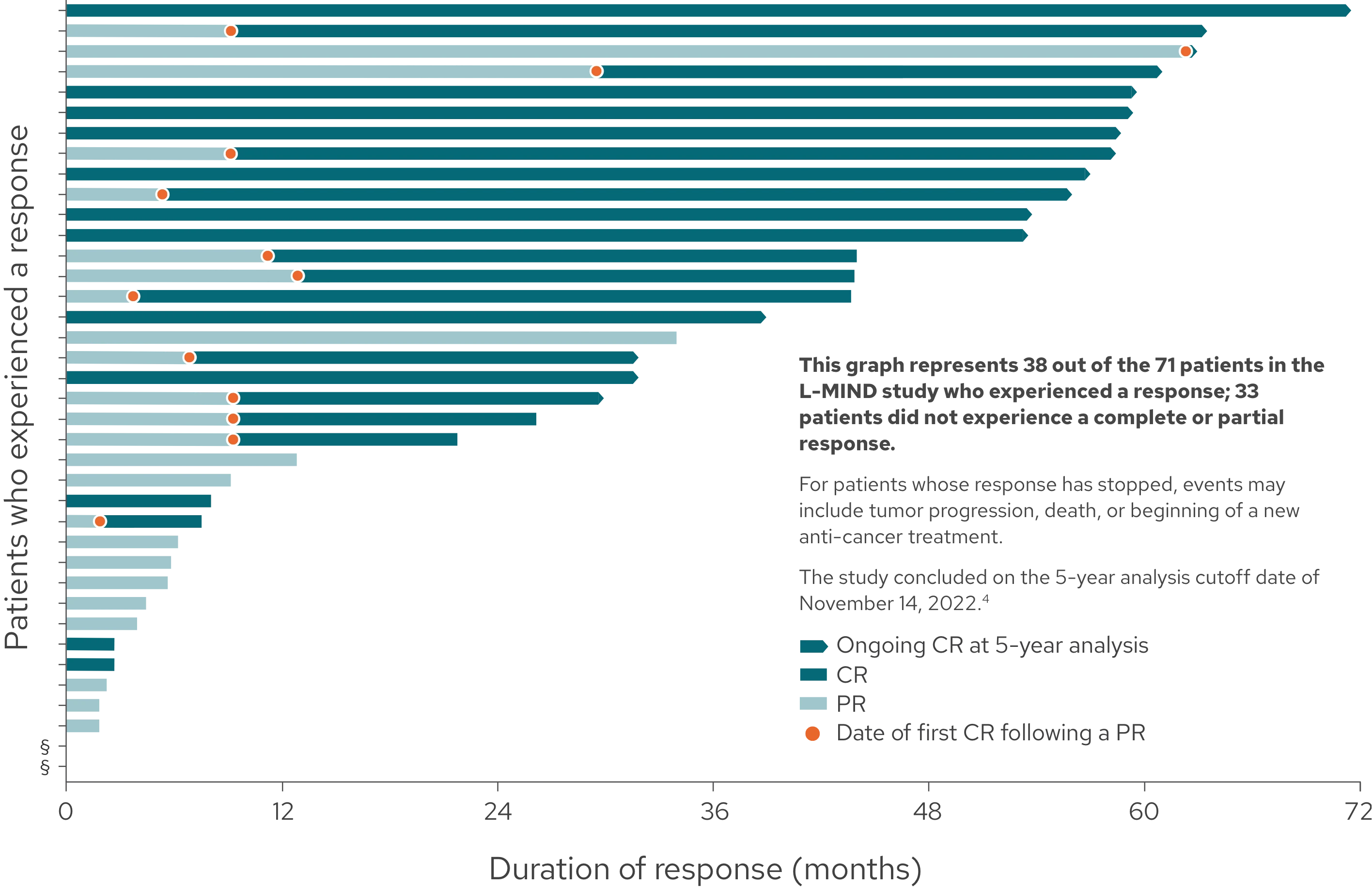 This graph represents 38 out of the 71 patients in the L-MIND study who experienced a response; 33 patients did not experience a complete or partial response. For patients whose response has stopped, events may include tumor progression, death, or beginning of a new anti-cancer treatment.