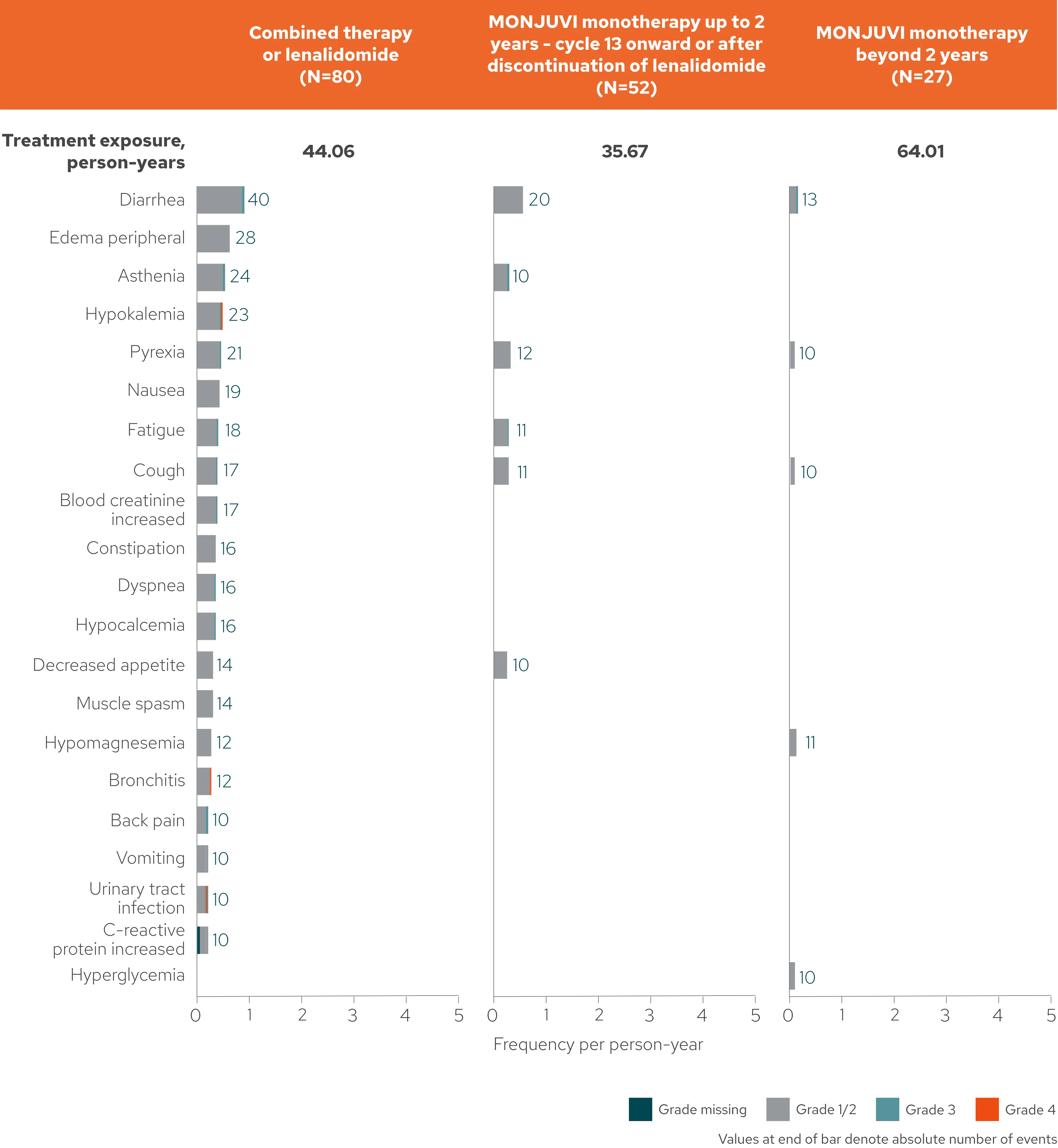 Safety by treatment phase chart. The most common non-hematologic treatment-emergent adverse event was diarrhea.