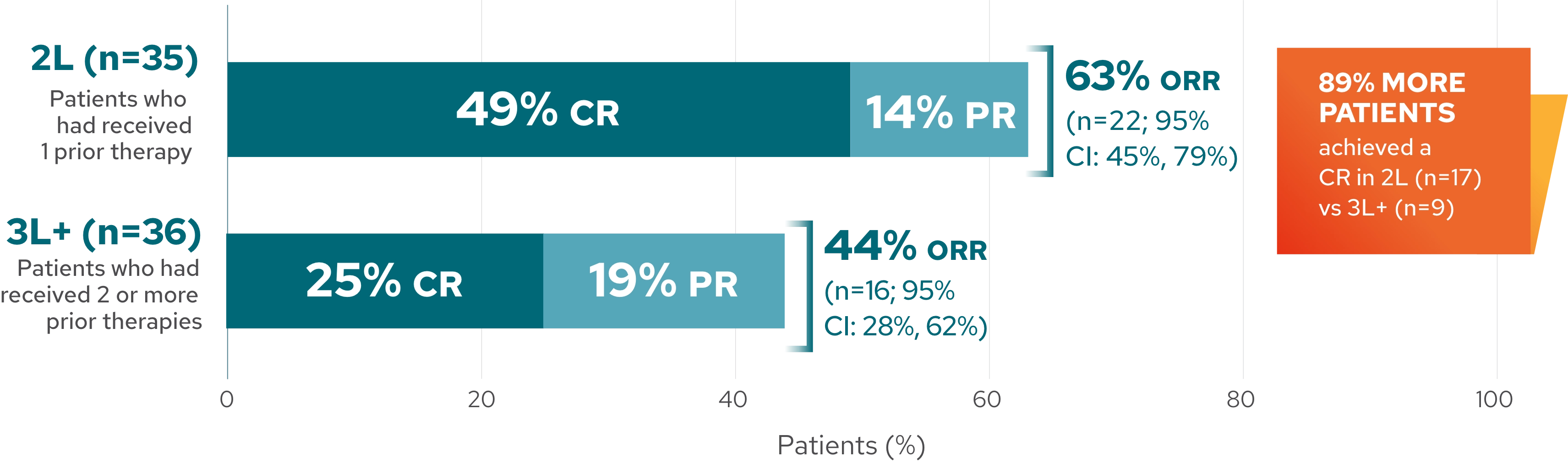 L-MIND 5-year response rates graph by line of therapy in patients with R/R DLBCL (N=71). 2L (n=35): 49% CR; 14% PR; 63% ORR (n=22; 95% CI: 45%, 79%). 3L+ (n=36): 25% CR; 19% PR; 44% ORR (n=16; 95% CI 28%, 62%).