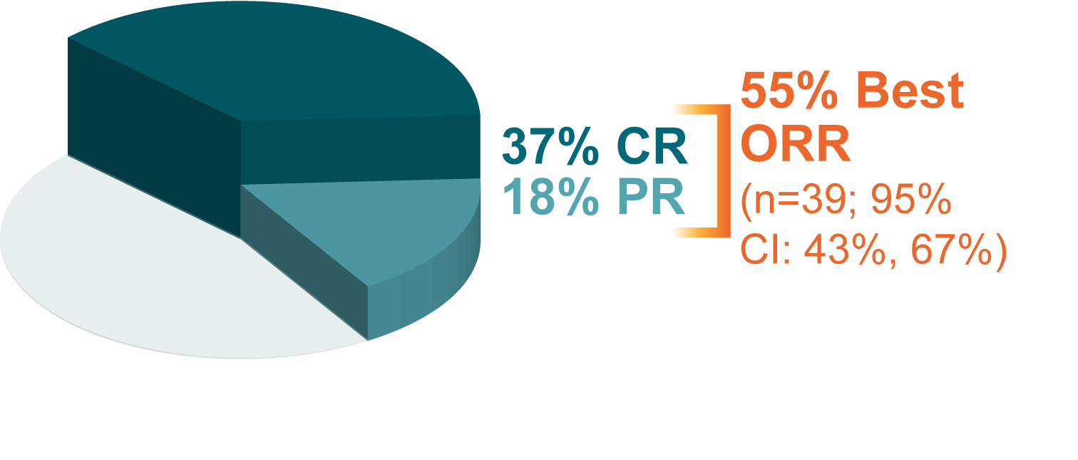 L-MIND 1-year response rates graph. Primary analysis in patients with R/R DLBCL (N=71). 37% CR; 18% PR; 55% best ORR (n=39; 95% CI: 43%, 67%).