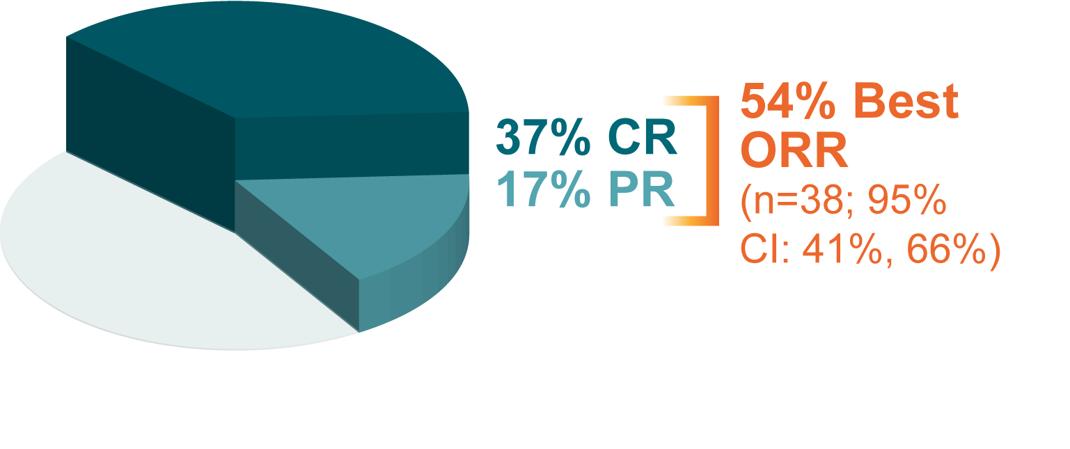 L-MIND 5-year response rates graph in patients with R/R DLBCL (N=71). 37% CR; 17% PR; 54% best ORR (n=38; 95% CI: 41%, 66%).