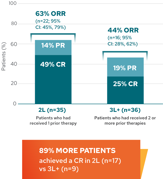 L-MIND 5-year response rates graph by line of therapy in patients with R/R DLBCL (N=71). 2L (n=35): 49% CR; 14% PR; 63% ORR (n=22; 95% CI: 45%, 79%). 3L+ (n=36): 25% CR; 19% PR; 44% ORR (n=16; 95% CI 28%, 62%).