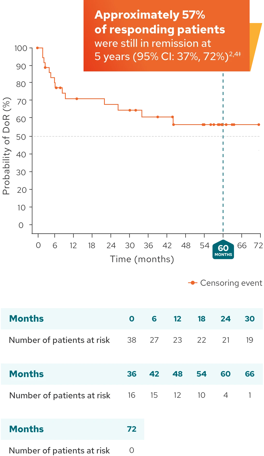 L-MIND duration of response Kaplan-Meier graph. A 5-year follow-up analysis in patients with R/R DLCBL (N=71). Median DoR not reached (median follow-up 53.8 months [95% CI: 31.8-58.7]).