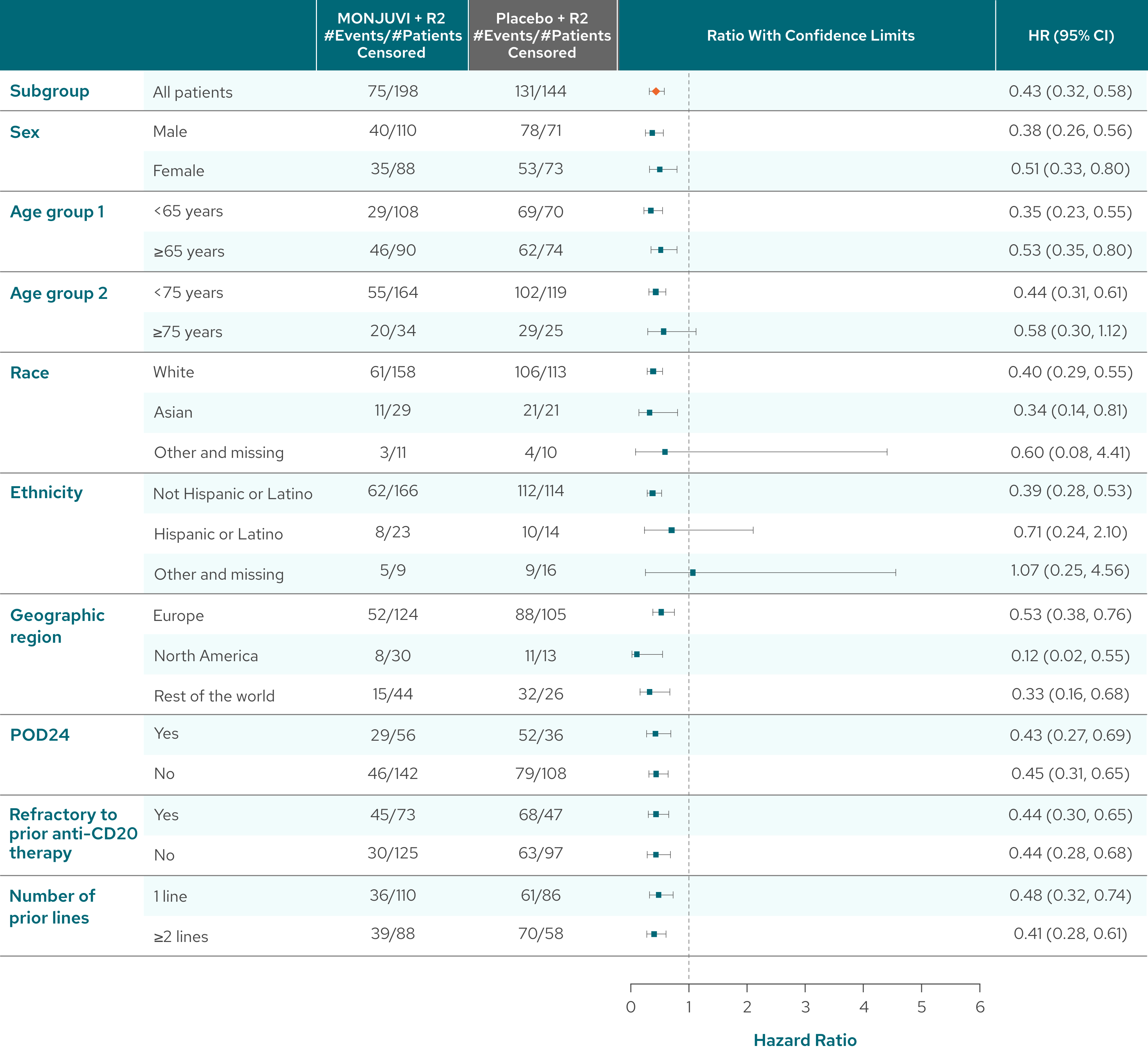 MONJUVI (tafasitamab-cxix) + R2 PFS across patient subgroups.