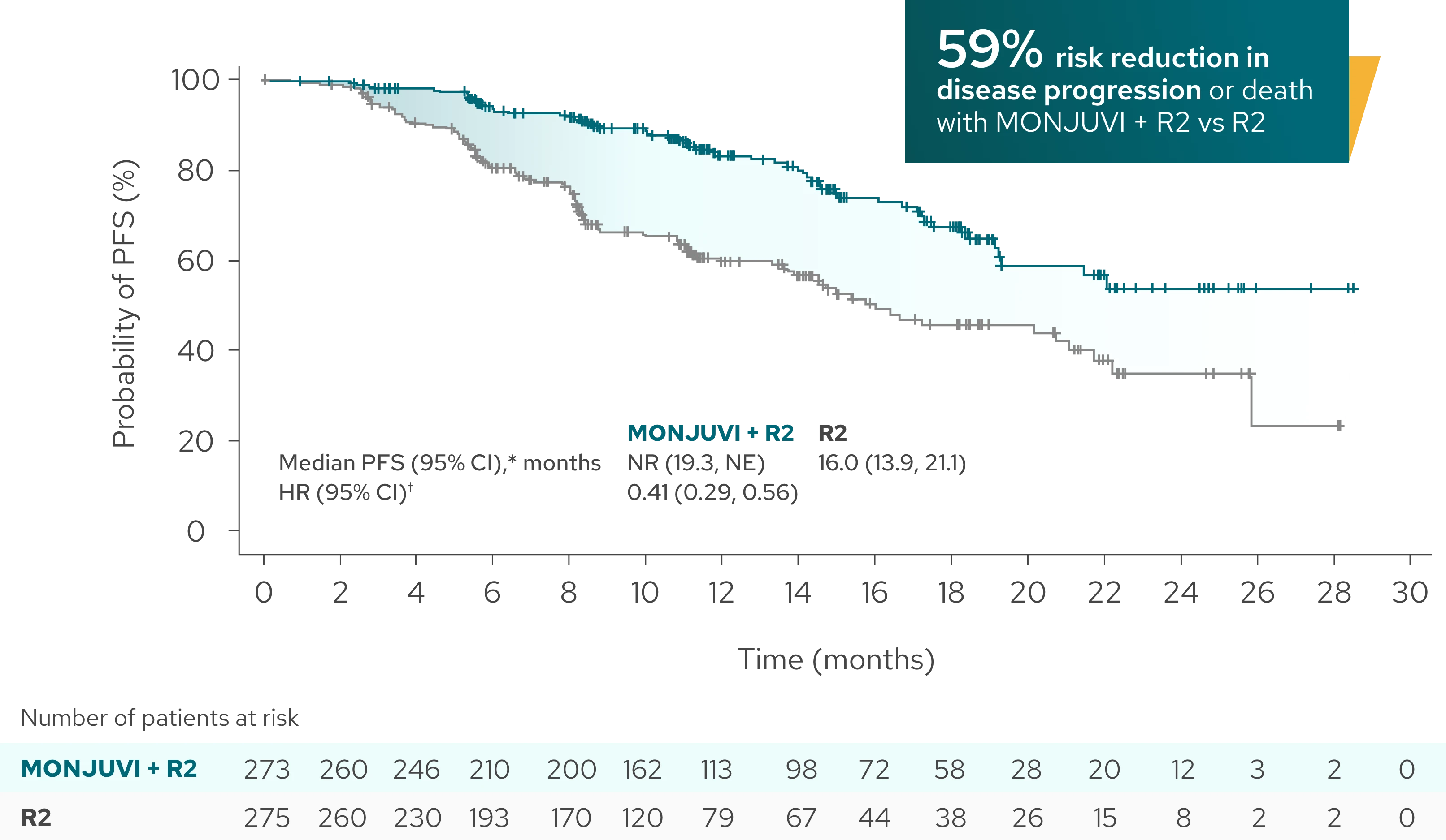 MONJUVI (tafasitamab-cxix) + R2: 59 percent risk reduction in disease progression or death with MONJUVI plus R2 vs R2 as assessed by IRC.