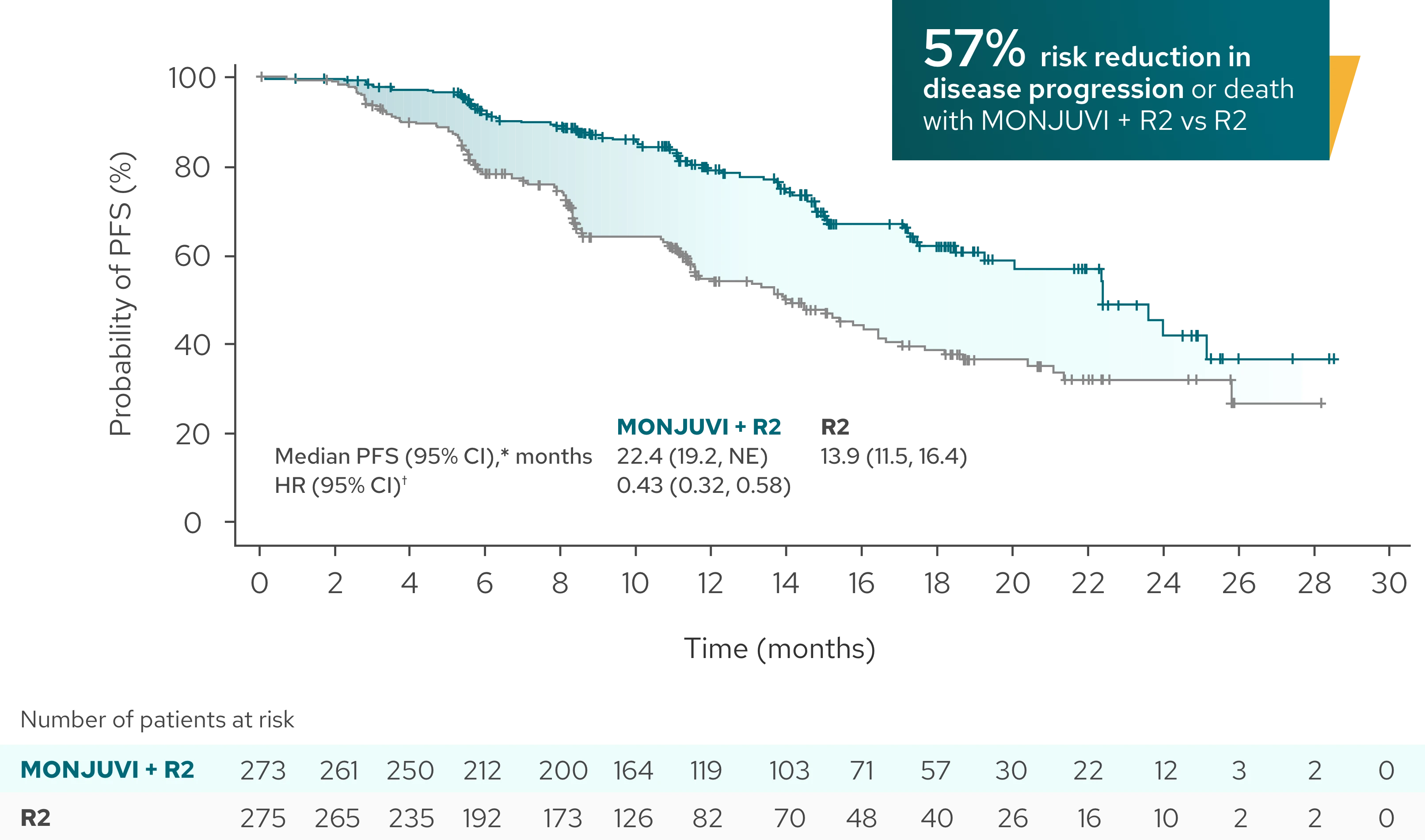 MONJUVI (tafasitamab-cxix) + R2: 57 percent risk reduction in disease progression or death with MONJUVI plus R2 vs R2 as assessed by investigator.