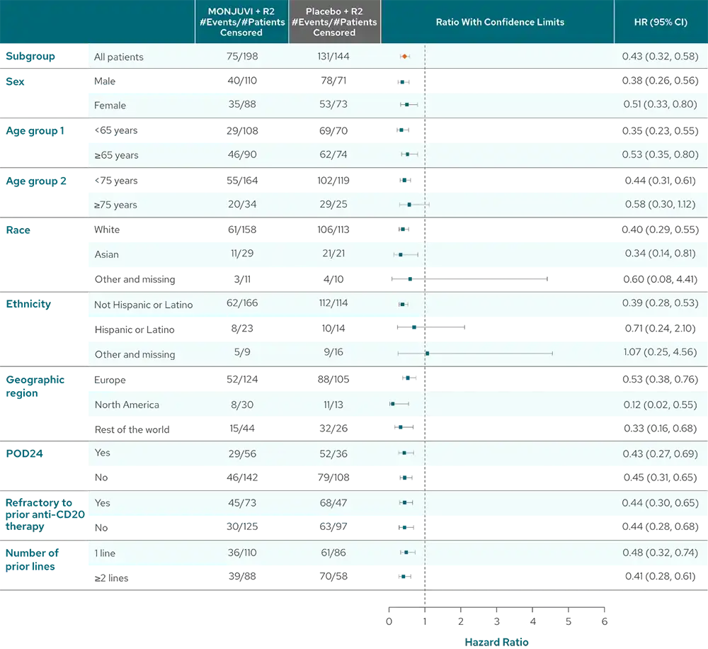 MONJUVI (tafasitamab-cxix) + R2 PFS across patient subgroups.