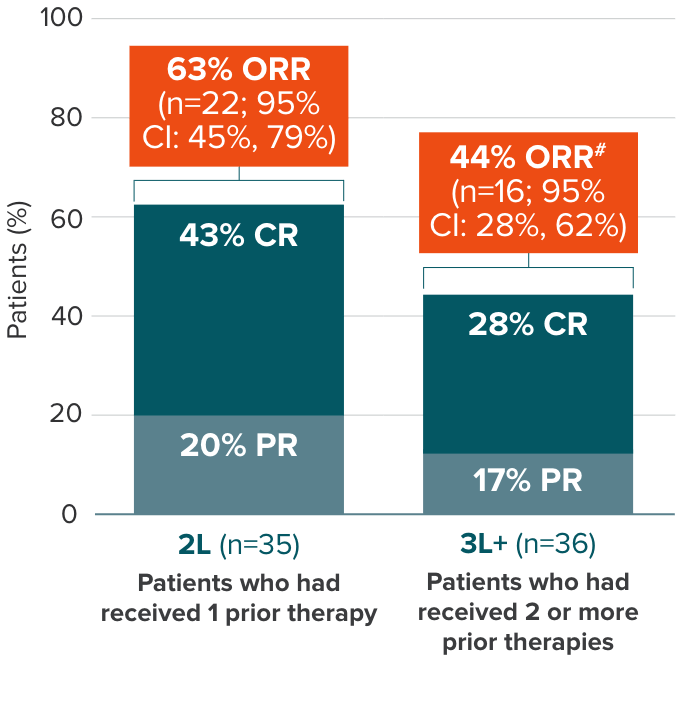 L-MIND 3-year response rates graph. Follow-up analysis in patients with R/R/DLBCL (N=71). 2l (N=35): 43% CR; 20% PR; 63% ORR (n=22; 95% CI:45%, 79%). 3L (n=36): 28% CR; 17% PR; 44% ORR (n=16; 95% CI 28%, 62%)