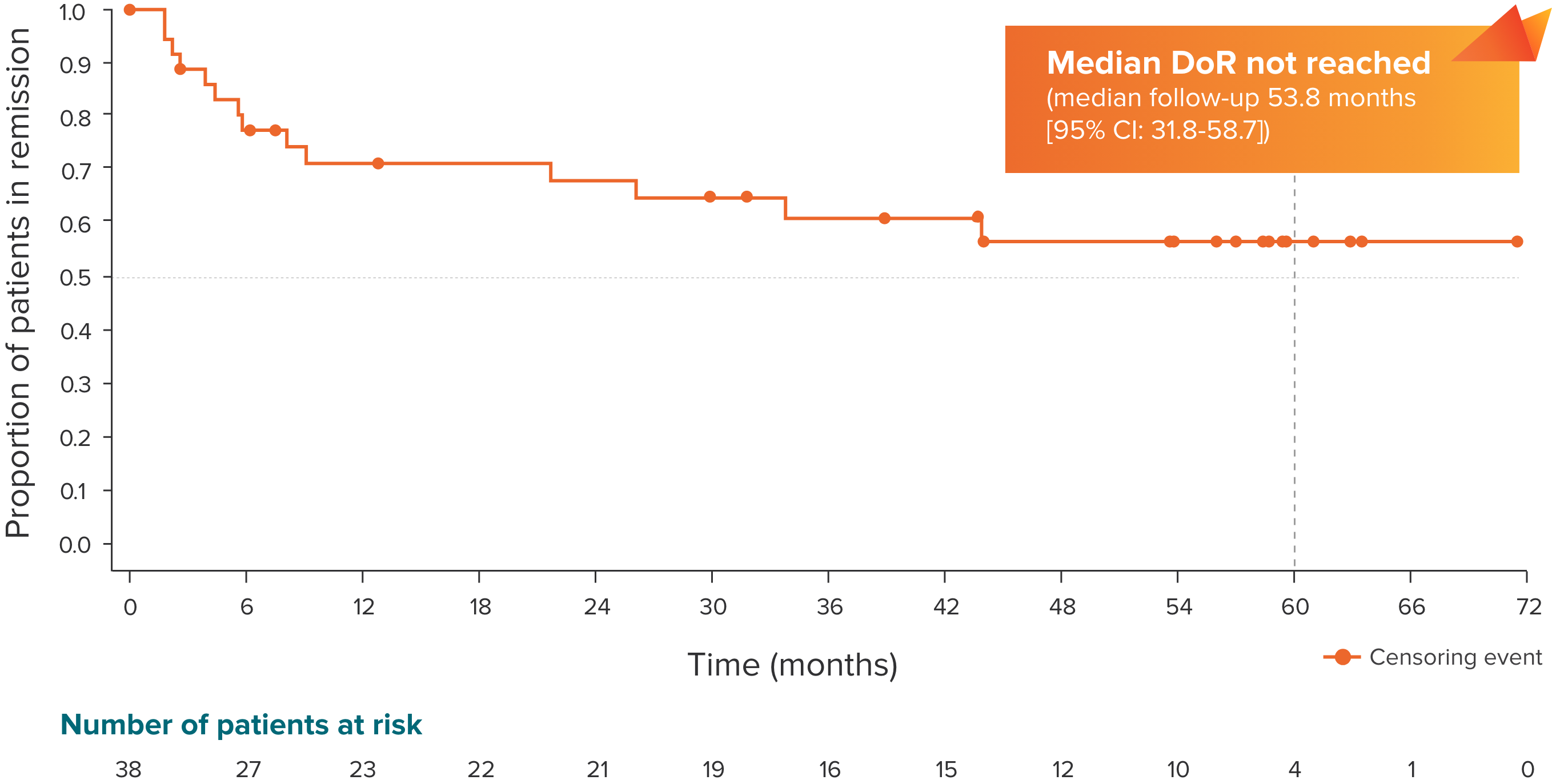 L-MIND duration of response Kaplan-Meier graph. Median DoR: 43.9 months (95% CI: 15.0, NR); Number of patients at risk: 38 at 0 months; 31 at 3 months; 27 at 6 months; 22 at 12 months; 21 at 18 months; 18 at 24 months; 13 at 30 months; 5 at 36 months; 4 at 42 months; 0 at 48 months.