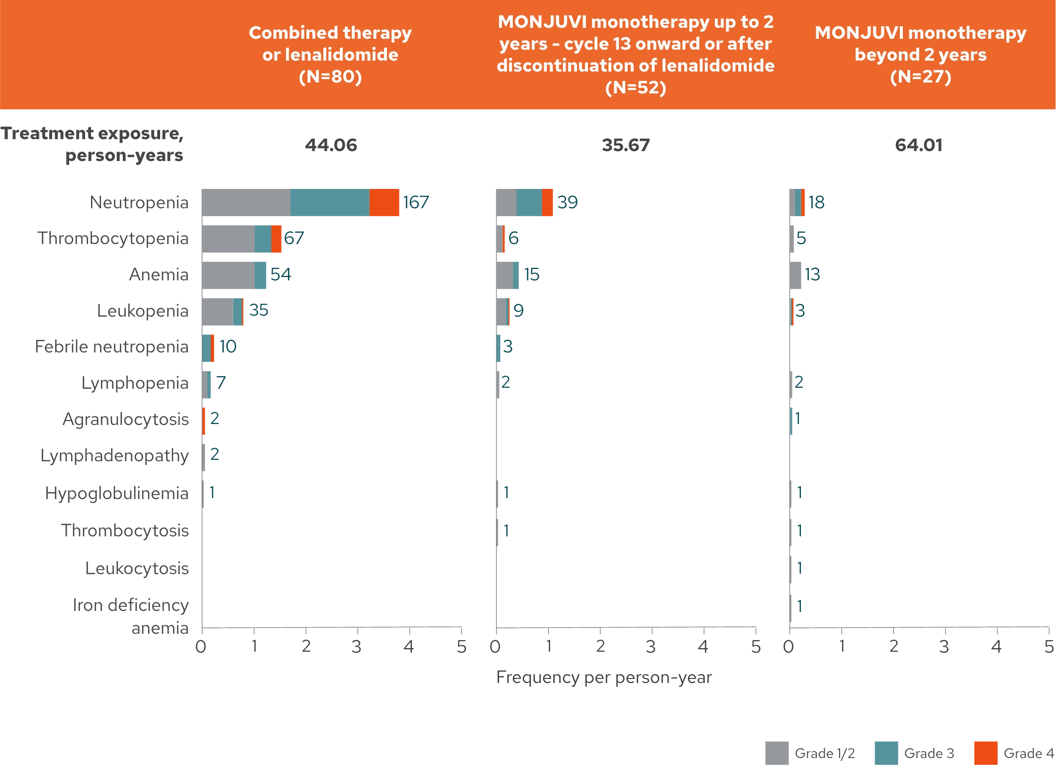 Safety by treatment phase chart. The most common hematologic treatment-emergent adverse event was neutropenia.