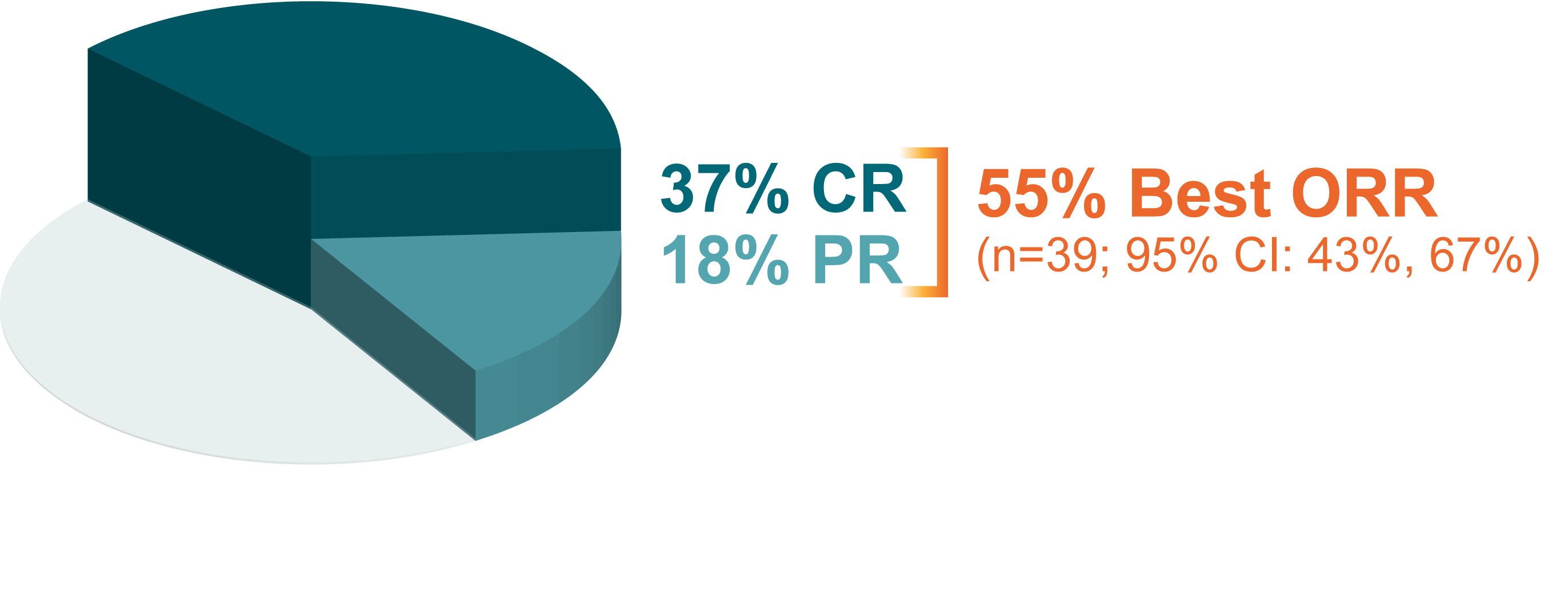 L-MIND 1-year response rates graph. Primary analysis in patients with R/R DLBCL (N=71). 37% CR; 18% PR; 55% best ORR (n=39; 95% CI: 43%, 67%).
