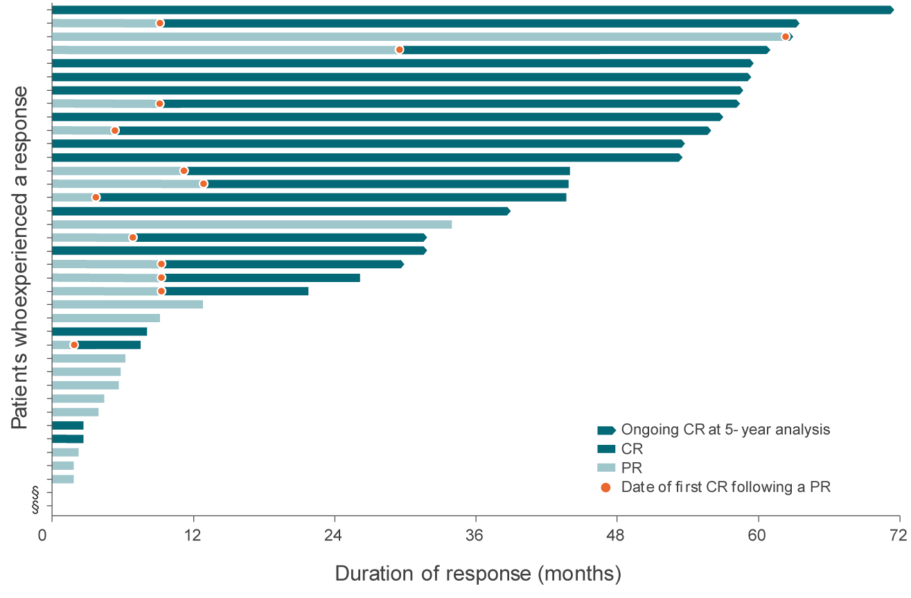 This graph represents 38 out of the 71 patients in the L-MIND study who experienced a response; 33 patients did not experience a complete or partial response. For patients whose response has stopped, events may include tumor progression, death, or beginning of a new anti-cancer treatment.